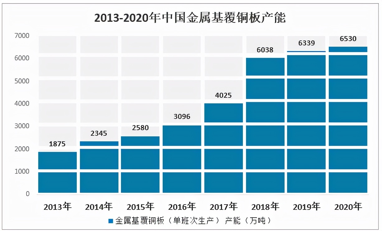 In 2020, the production and sales of China's metalbased copper clad