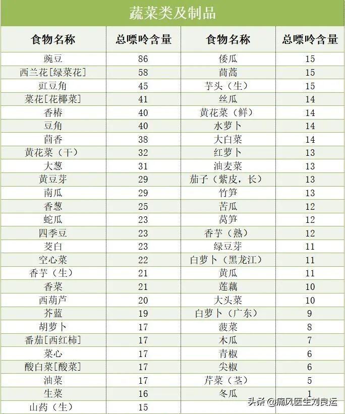 Vegetables such as spinach and lettuce are high in purine content. Can
