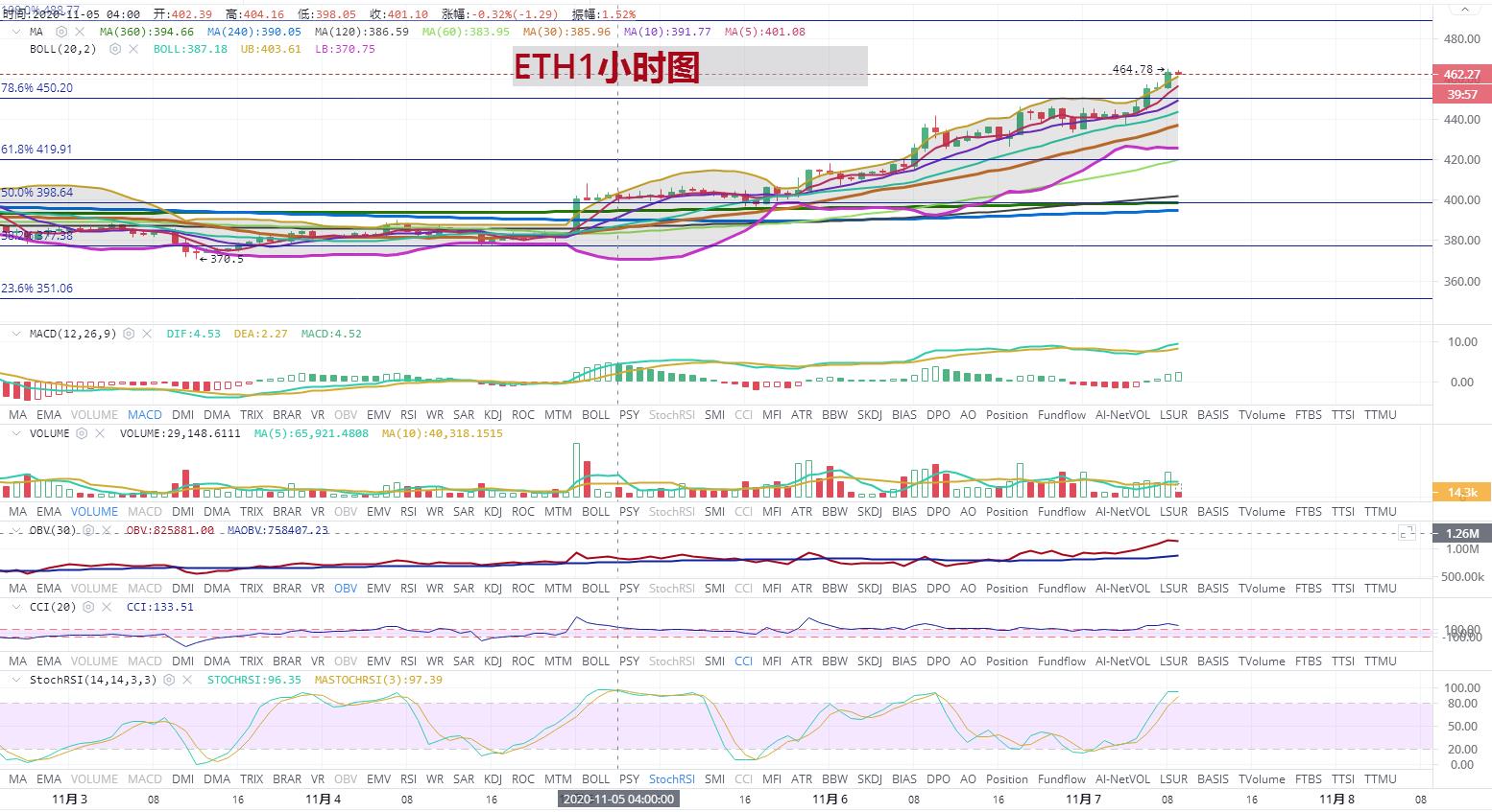 [持币者]11月7日比特币以太坊行情分析 能否继续破位延续上行