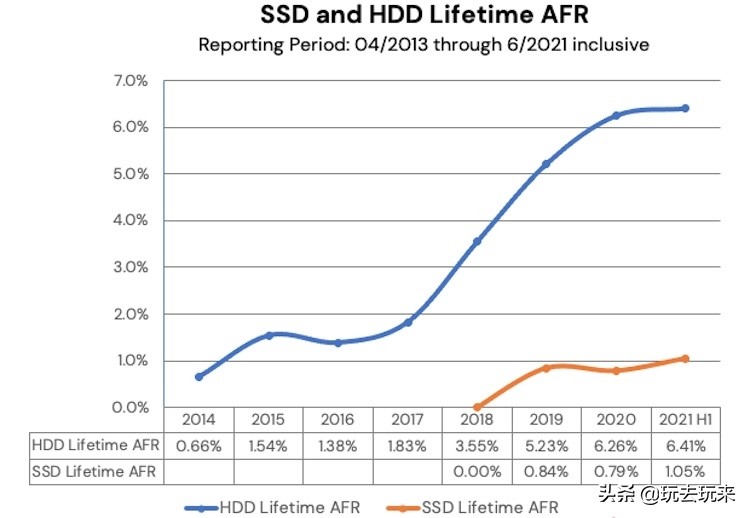The data shows that the failure rate of SSD solid state drives and HDD