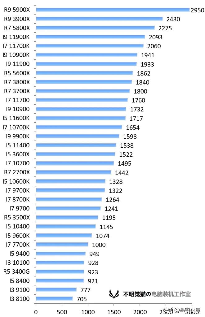 Mainstream CPU performance ranking table - iNEWS