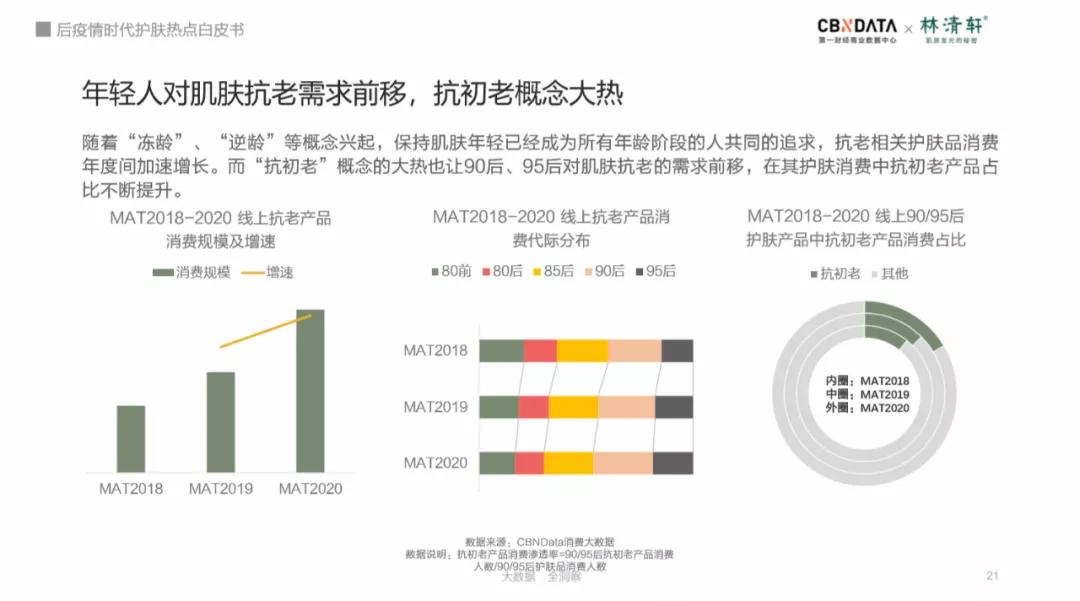 安全成分 强效修护 抗击初老 后疫情时代护肤消费有哪些新热点 Cbndata