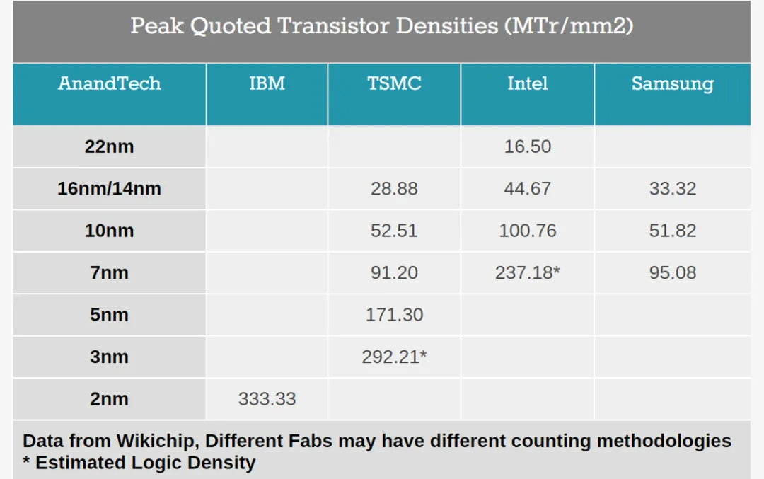 The world's first 2nm process chip comes out 330 million transistors per square millimeter