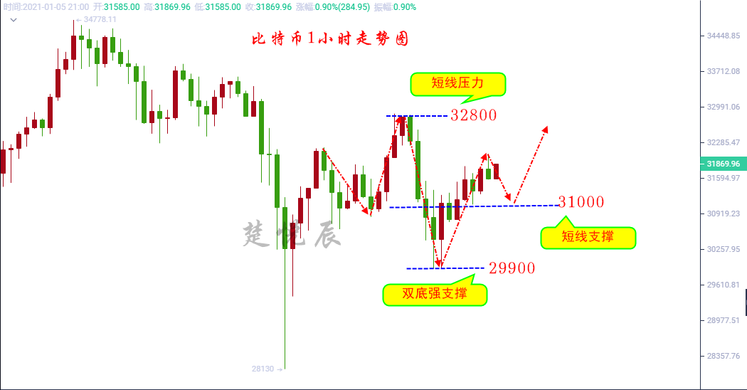 楚悦辰：1.5比特币再次给到3万美元的入场机会，你行动了吗？1