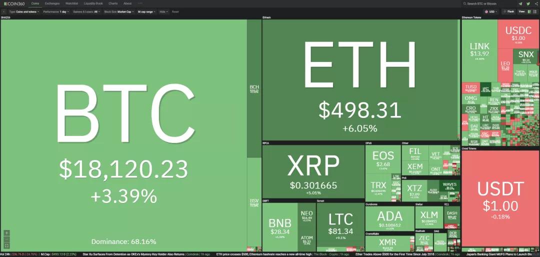 11/20价格分析：BTC、XRP、ETH、LTC、BNB、LINK I Damo行情