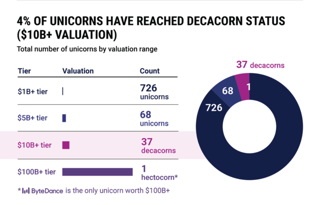 Read The Overview Of Global Unicorns In One Article - INEWS