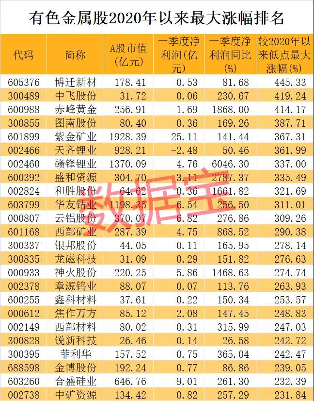 Copper prices hit historical records!China's copper consumption