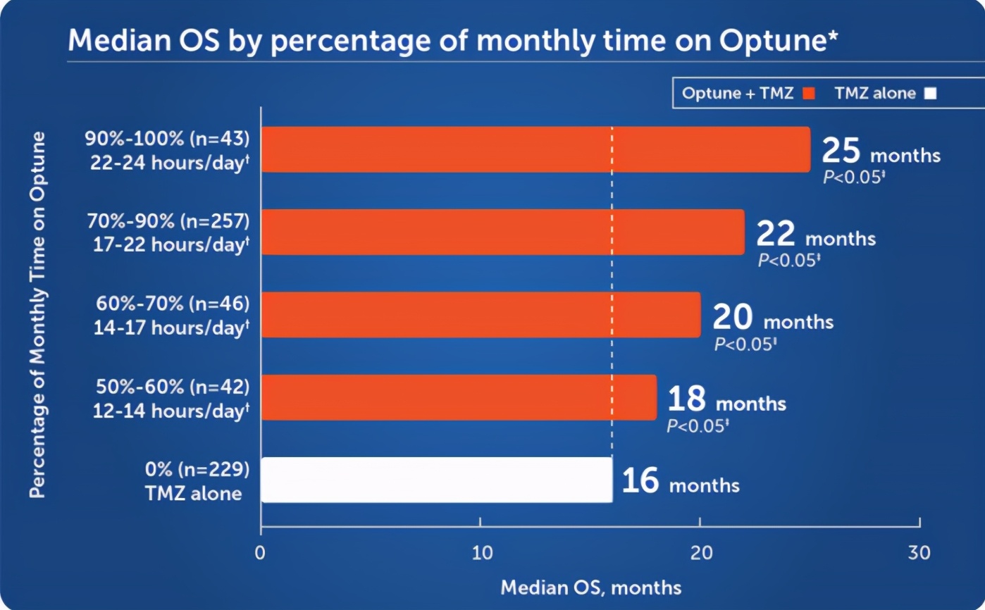 24hour nonstop anticancer electric field therapy that is expected to cancer is here