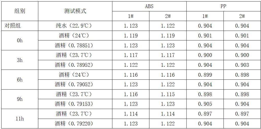 Testing plastic density with water and alcohol, how big the difference
