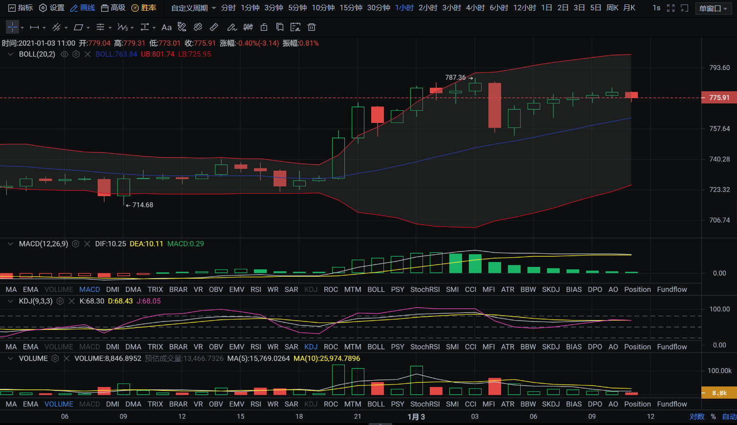 亿和论币：比特币稳站3万上方 后市发展我这样看！2