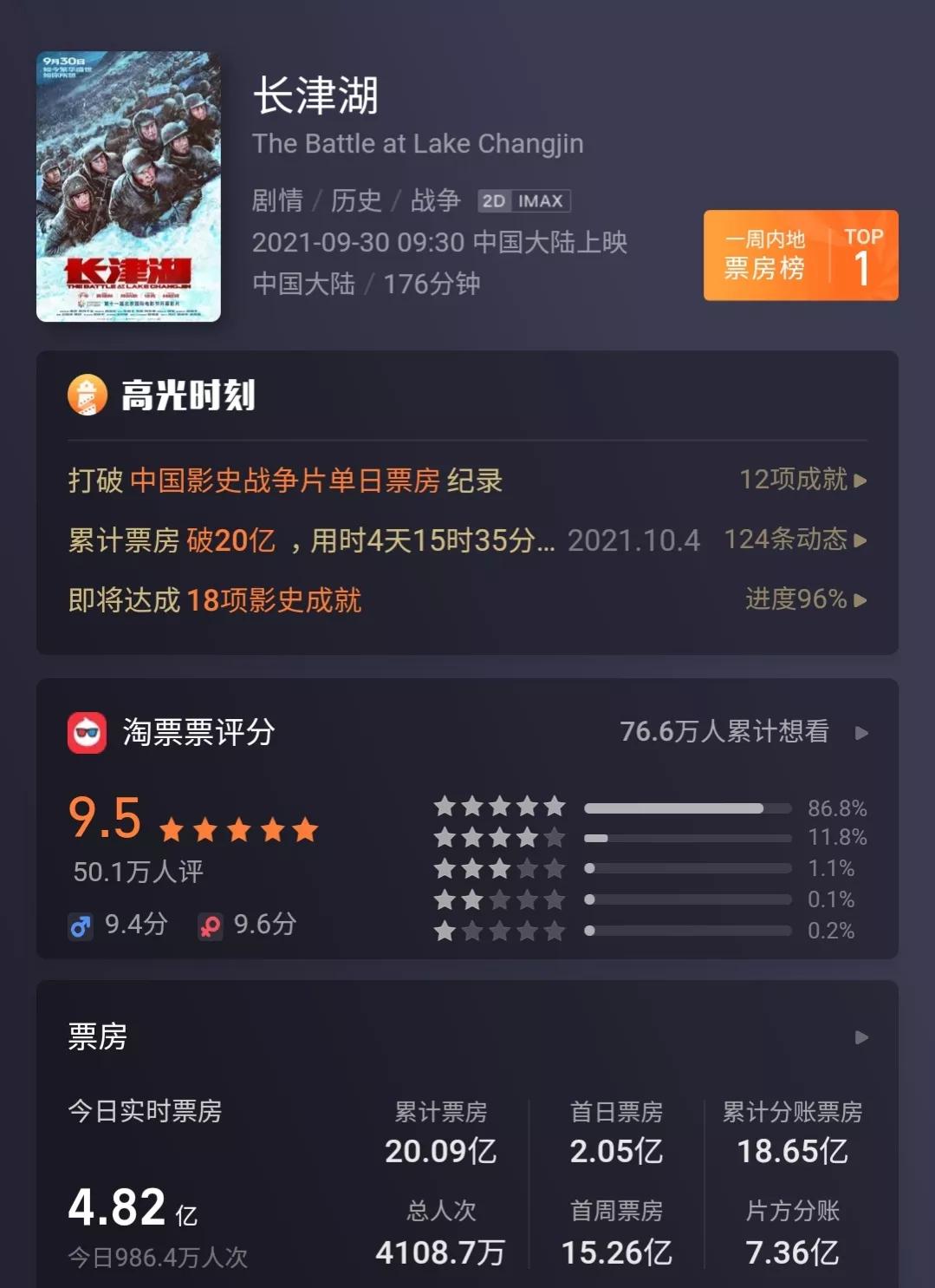 5 days after the release, the box office exceeded 2 billion, 3 small(04)