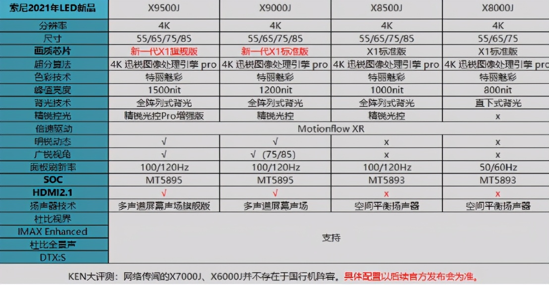 Sony TV 2021 new release! What about the new generation of X1 chips? Is