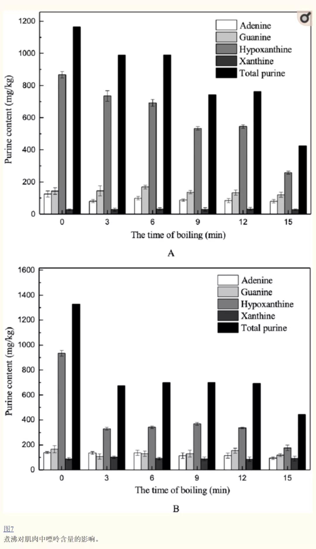 After the meat was boiled, how many purines went into the soup? The way
