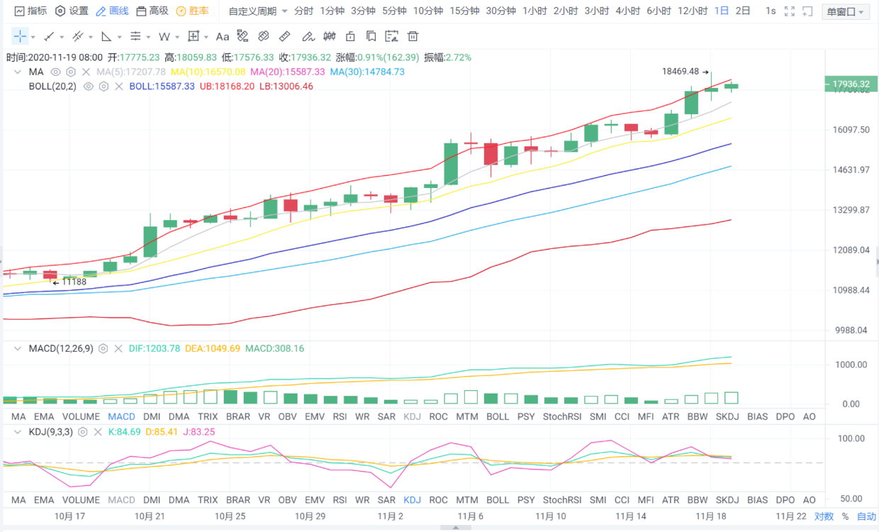 亿和论币：11.19日间静待18100大关  以太稳健回调看多