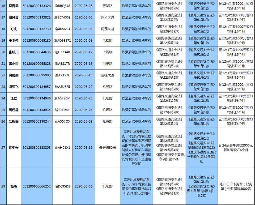 渝北|渝北区公安分局交巡警支队处罚前的告知公告
