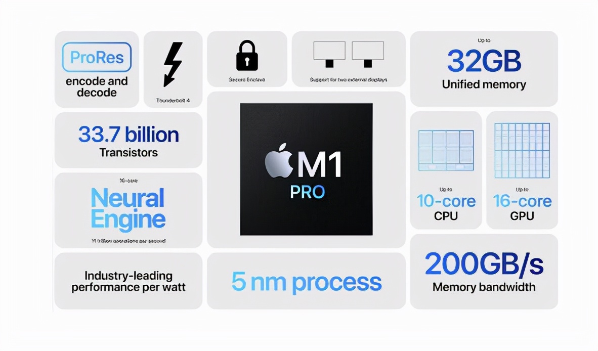 The new 14/16-inch MacBook Pro abandons Intel and adopts M1 Pro and M1 ...