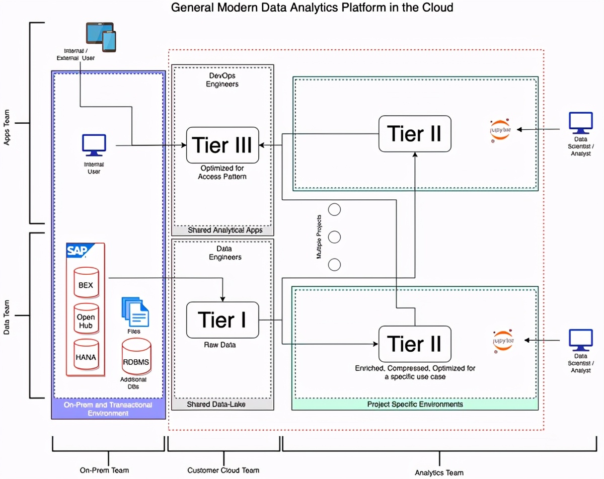 Build a successful modern data analysis platform in the cloud - iNEWS