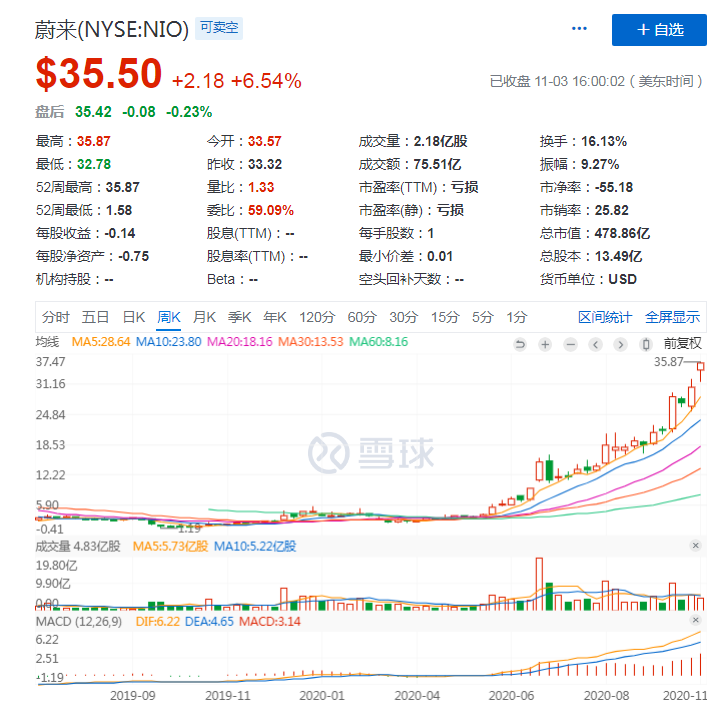 美股研选 | 用十个月挤进中概股市值top10，蔚来汽车前景多大？