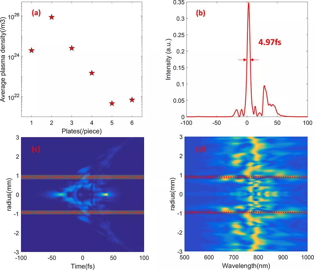 Frontiers of Science 17 Femtosecond Laser Pulse