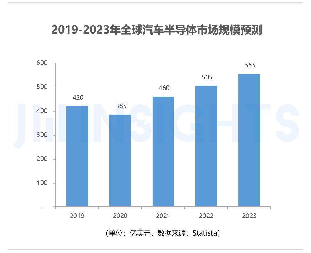 The global automotive electronics market will reach nearly 280 billion