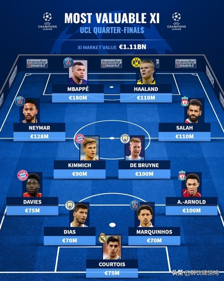 The eleven most expensive Champions League quarterfinals are released ...