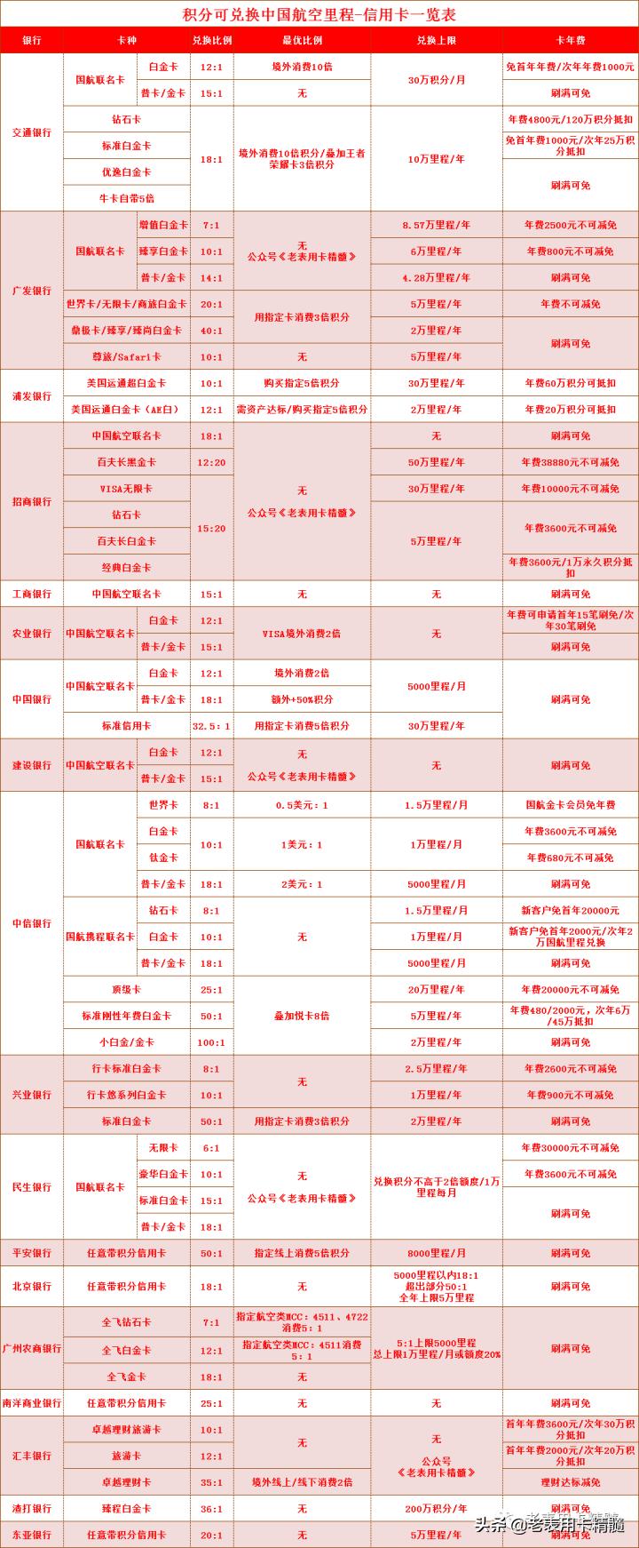 Credit cards that can be redeemed for Air China miles, and the optimal exchange ratio iNEWS