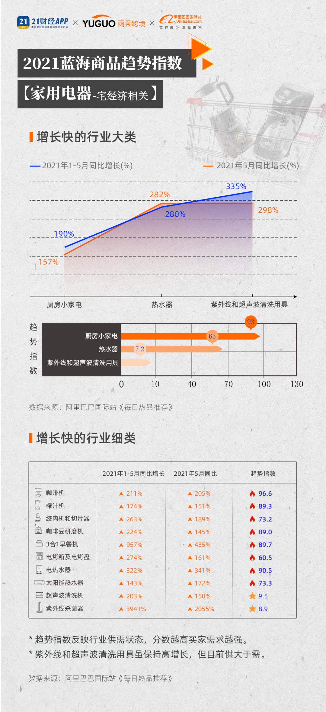 The export of home appliances has achieved outstanding results, but