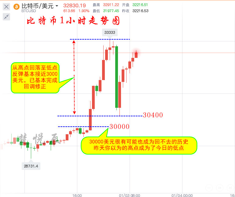 楚悦辰：1.3比特币完成3万美元中长线目标，接下来如何走？1