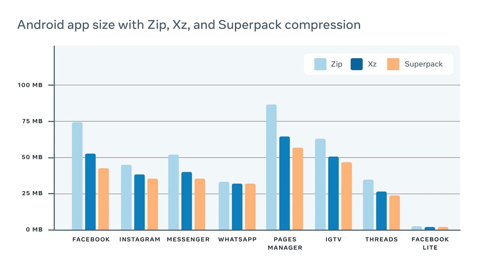 Superpack: Breaking the compression limit of Facebook mobile apps - iNEWS