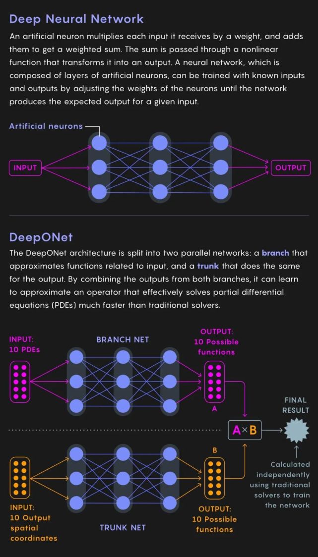 Solving PDE in 1 second Why do deep neural networks have unique