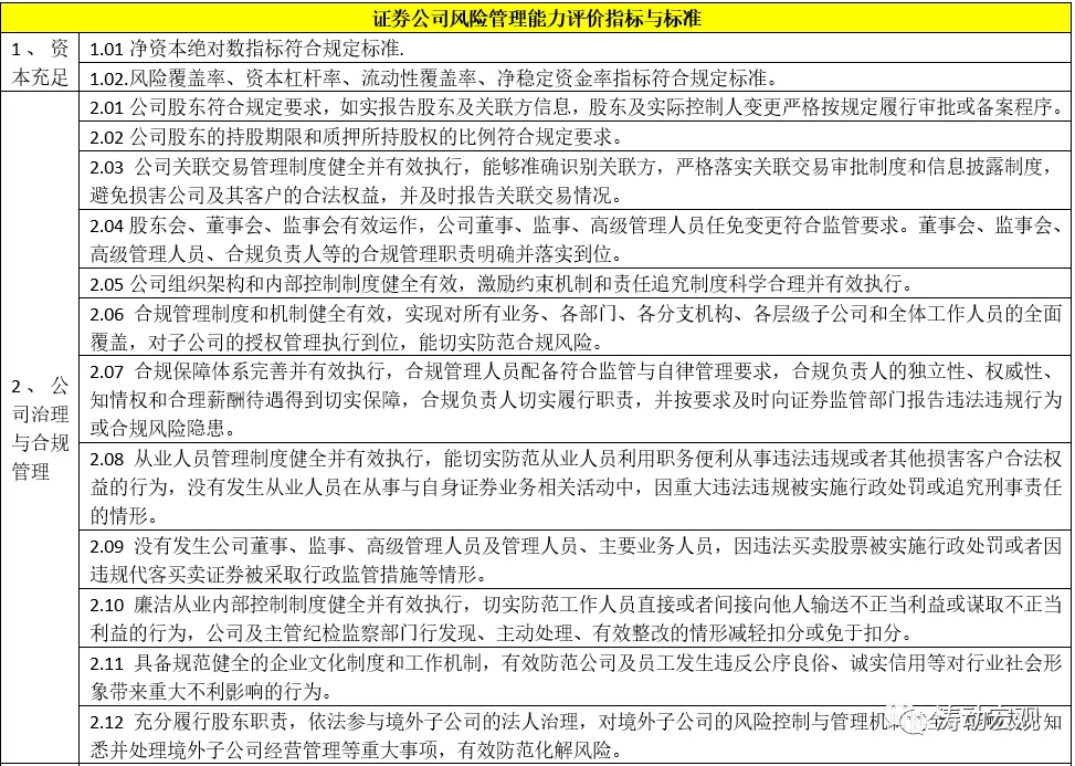 The latest regulatory ratings of all 103 brokerages will be released in 2021 iNEWS