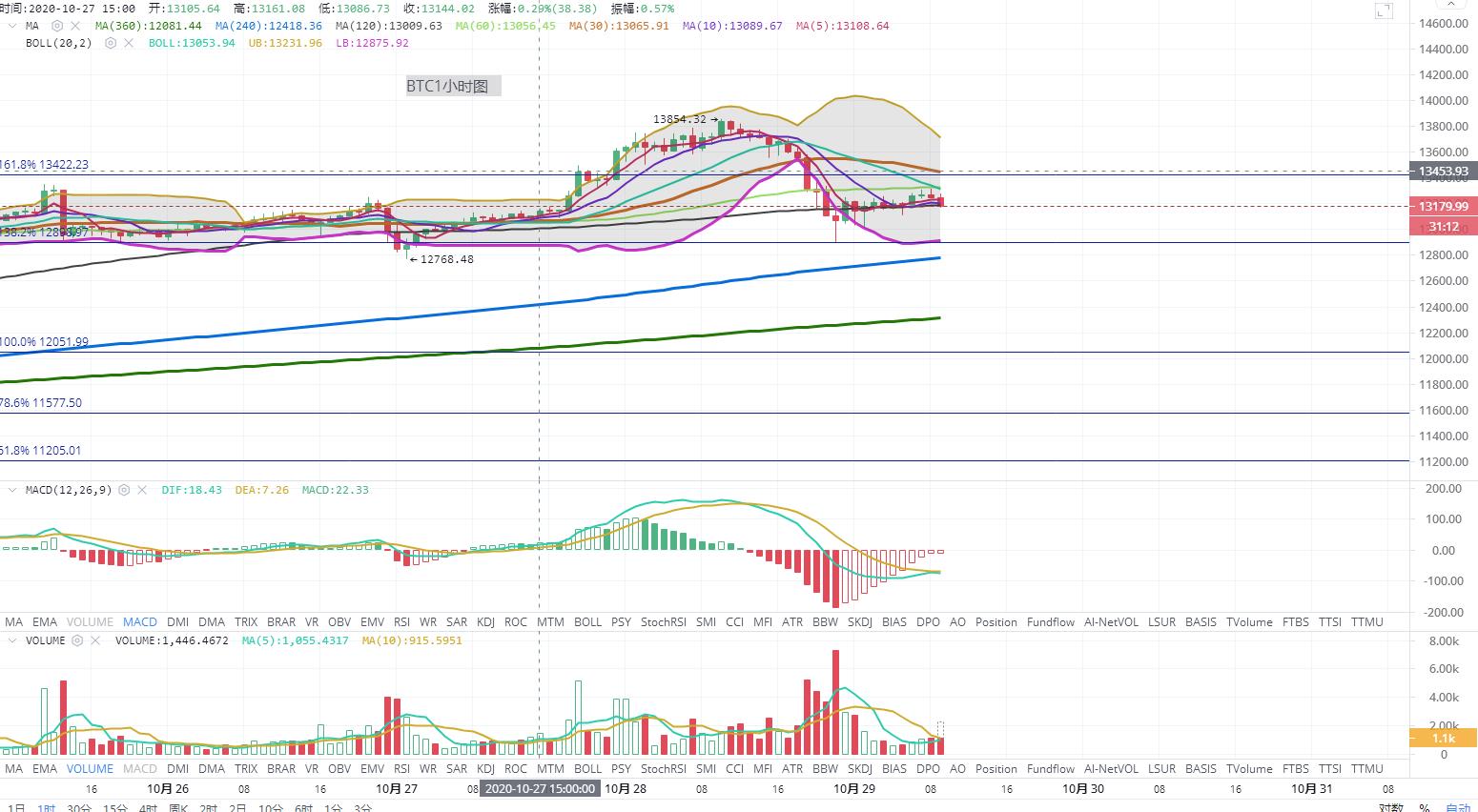 [持币者]10月29日比特币行情分析 冲高后下跌接近1000点2