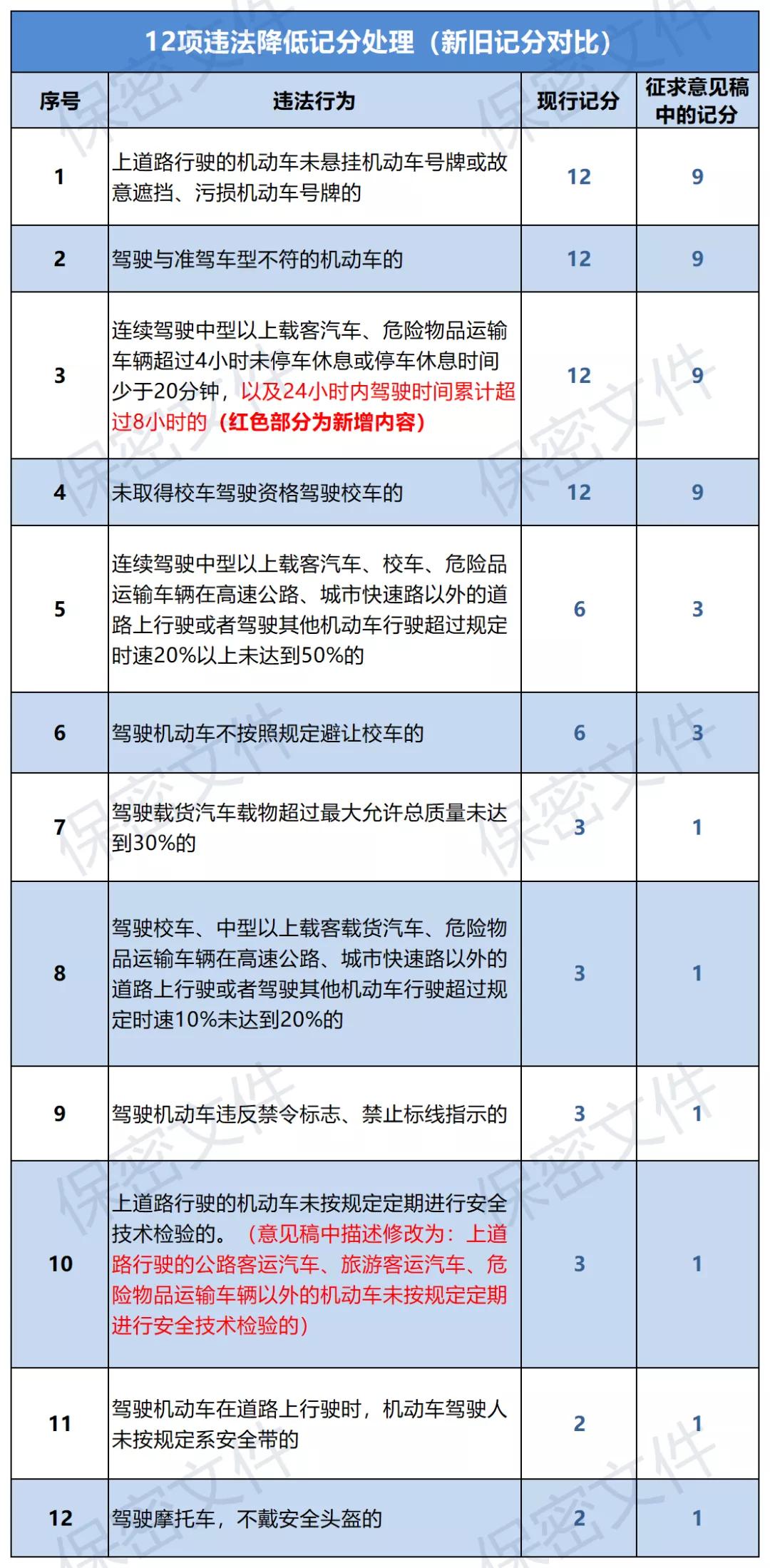 The new driver's license deduction rules are here!9 points will be