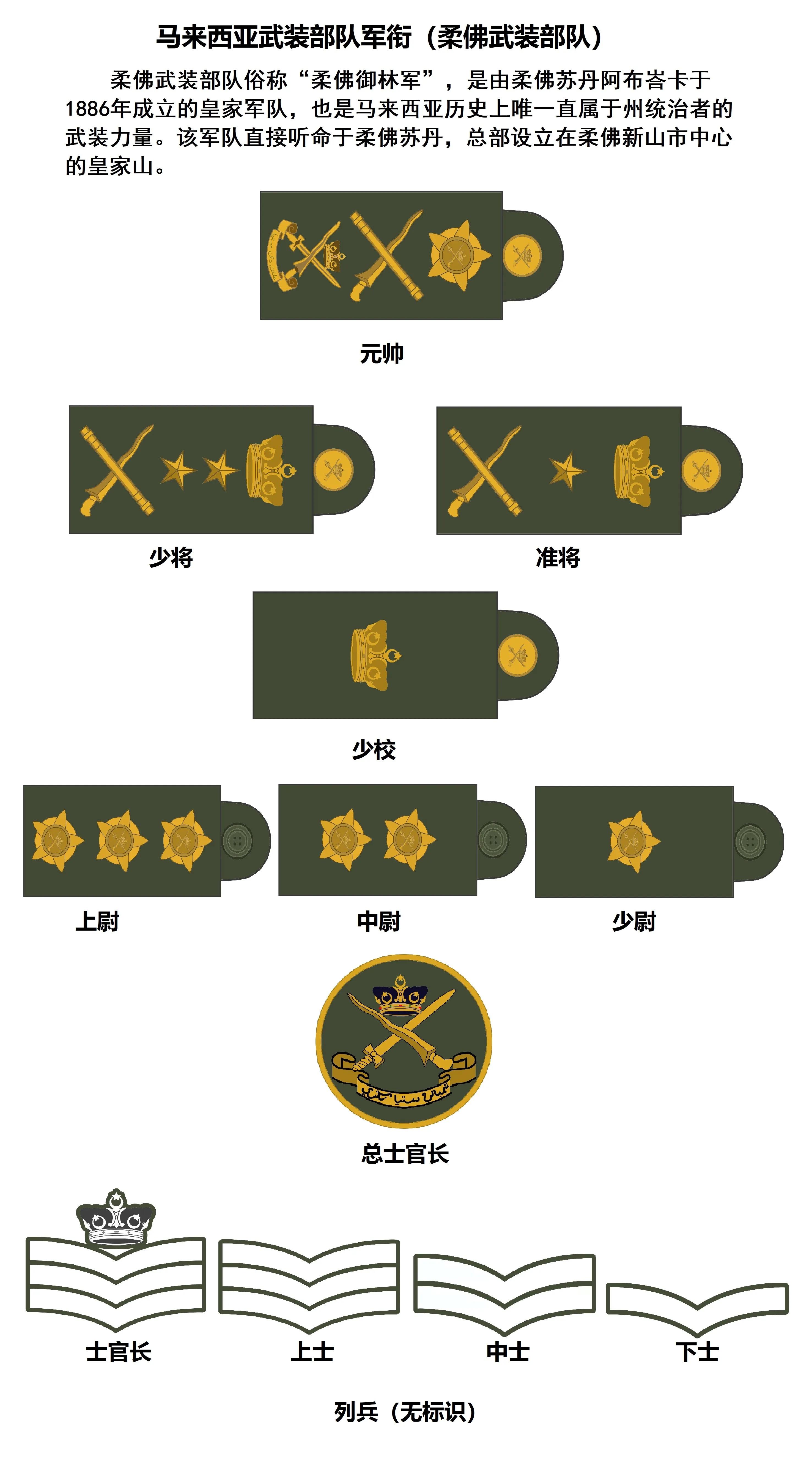 Atlas Of The Ranks Of The Malaysian Army - INEWS