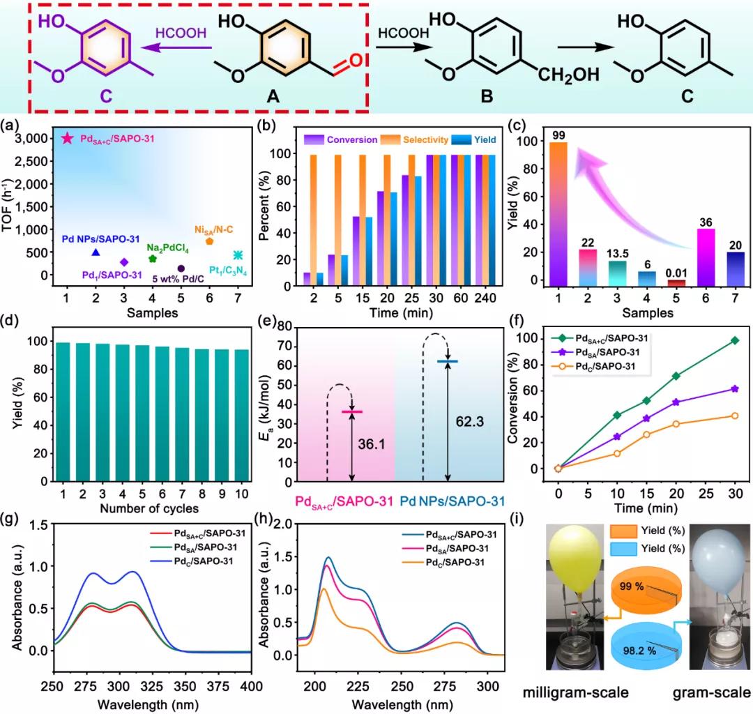 Pd single-atom cluster catalysts synergistically efficiently catalyze ...