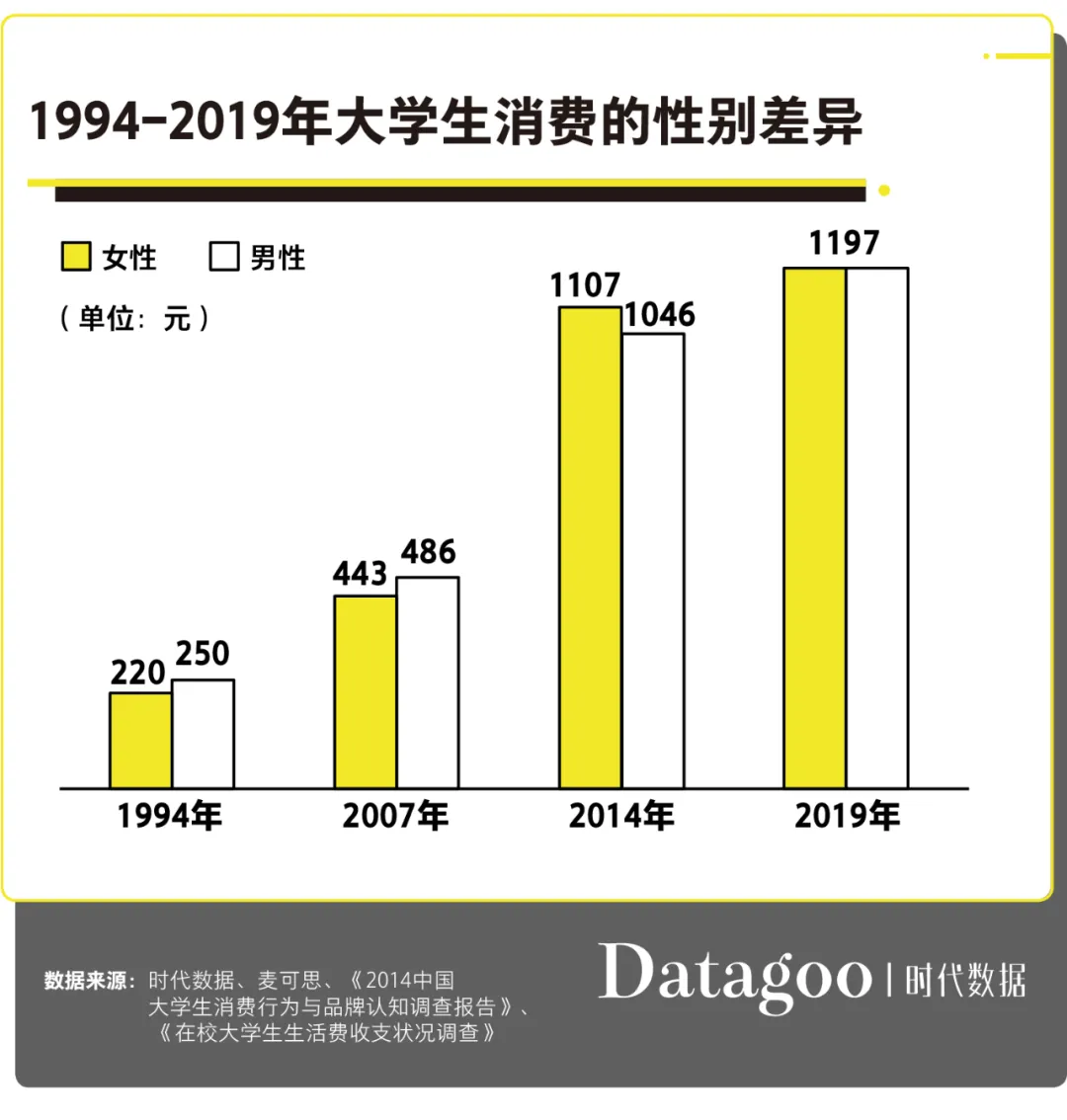 25年翻了5倍生活费 大学生为什么还是钱不够花 Cbndata