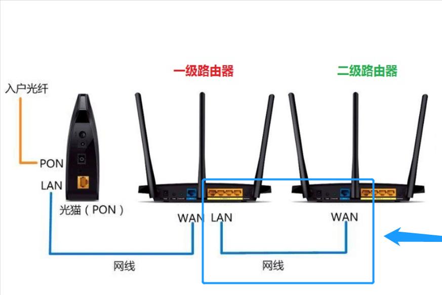 Have you learned how to use the DHCP function of the router to complete the series connection