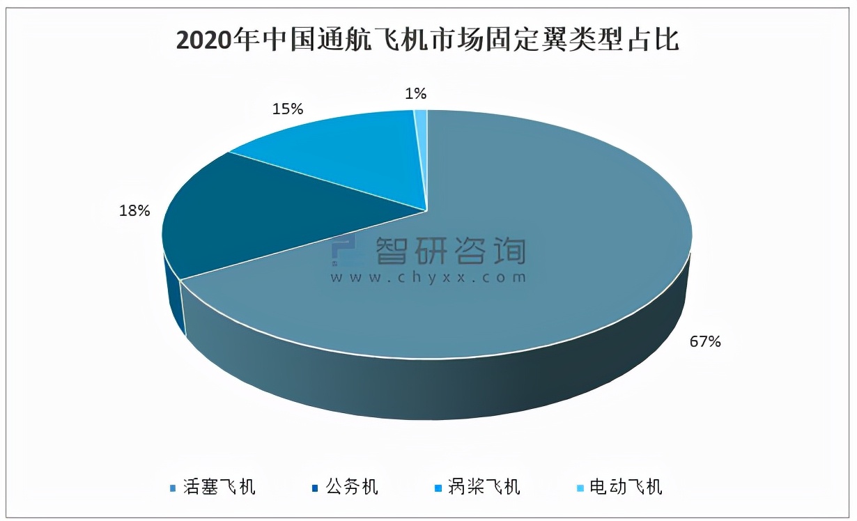 Overview of the development of China's general aviation market in 2020