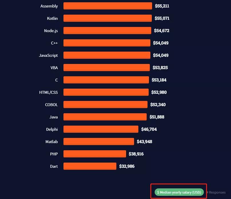 survey-of-80-000-developers-php-programmers-who-have-worked-for-ten