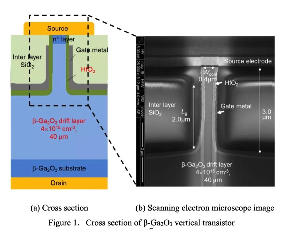 Gallium oxide vertical transistors have the highest breakdown voltage
