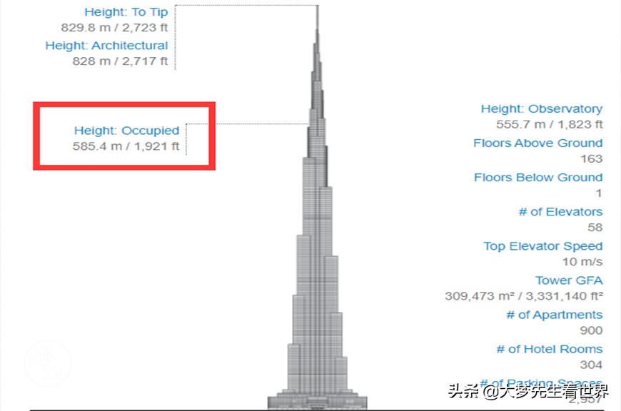 Vanity skyscraper, 162 floors cost 1.5 billion US dollars, of which 244