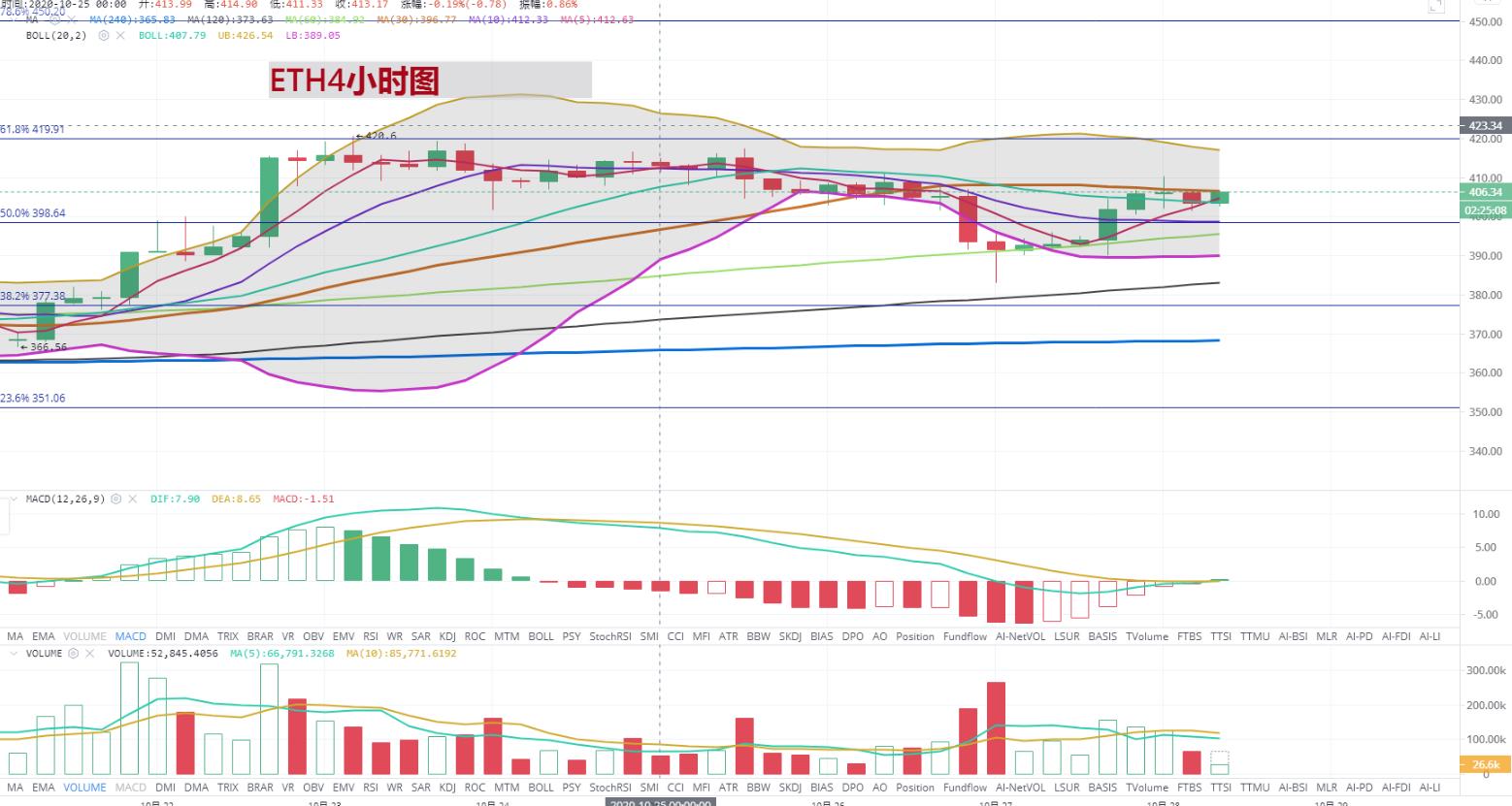 [持币者]10月28日比特币以太坊行情分析 冲高后区间震荡2
