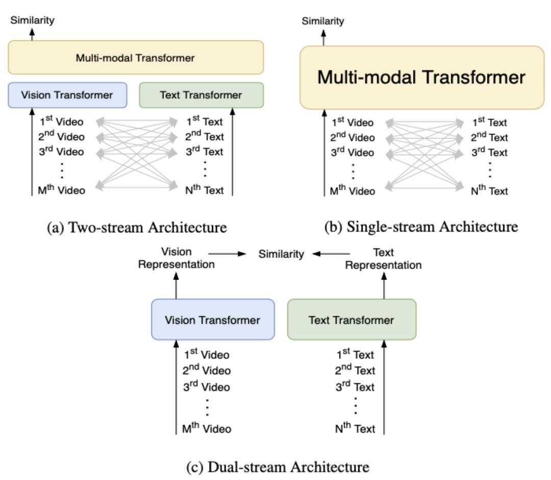 Kuaishou and Peking University propose a cross-modal retrieval method ...