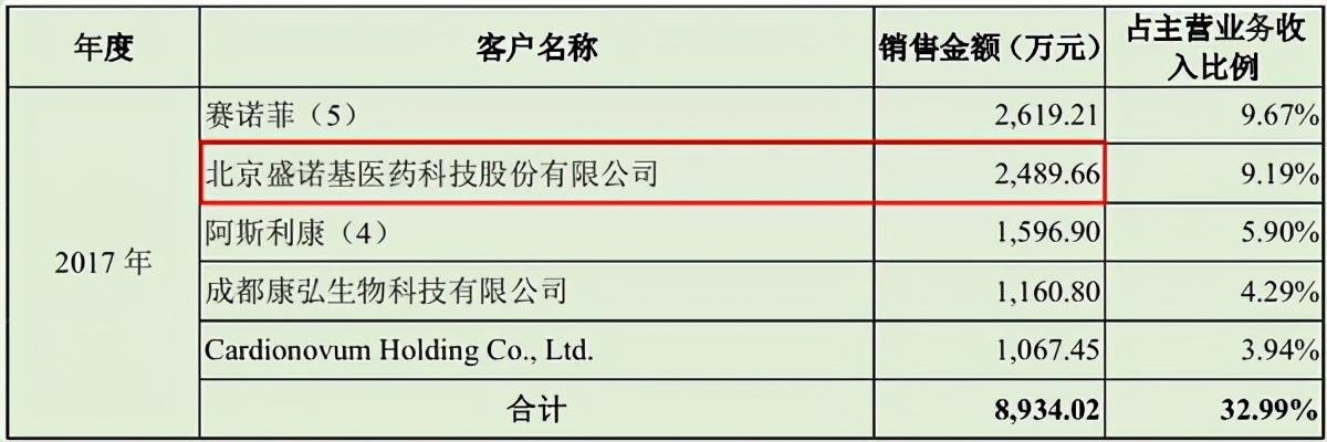 诺思格与客户共同闯关A股，双方数据差异孰在说谎？ 公司 第3张