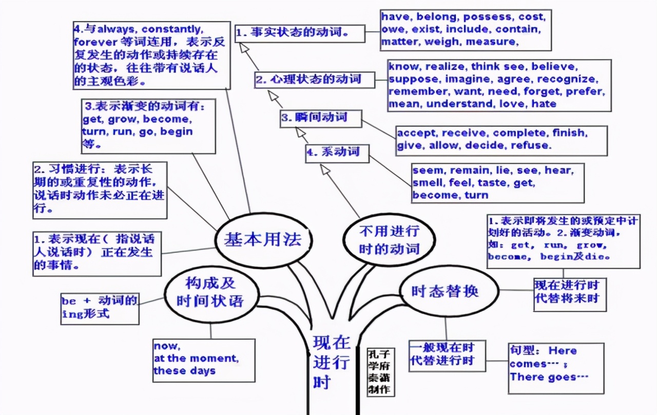 一般過去時41.現在完成時40.一般將來時39.一般現在時38.