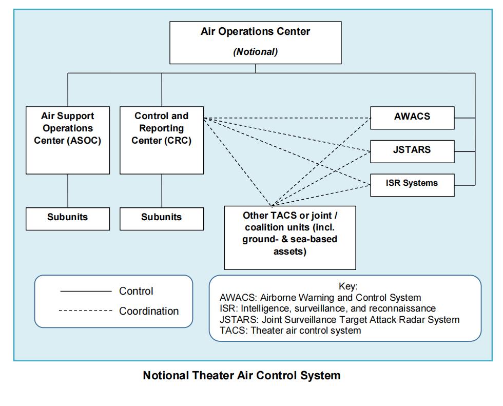 (1 picture) US Air Force: Theater Air Control System (Theater Air ...