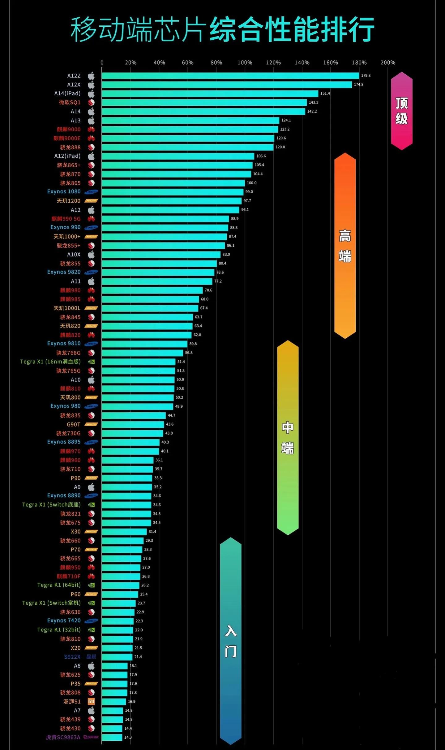 Current detailed ranking of mobile phone processors - iNEWS