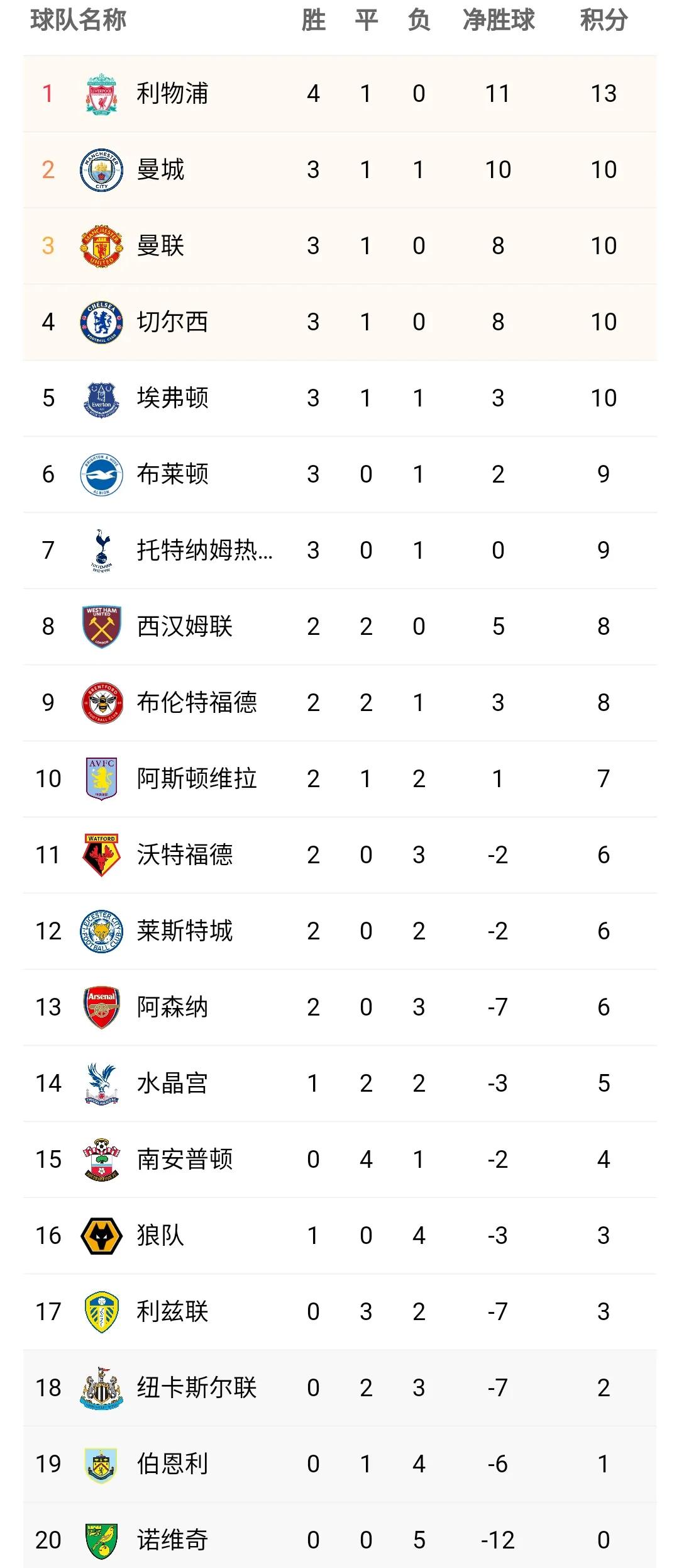 The latest Premier League standings: the Reds climbed to the top with ...