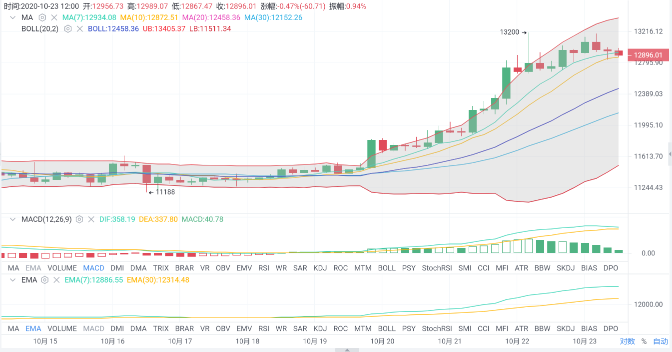 亿和论币：10.23BTC 高位震荡 后市该如何进行？1