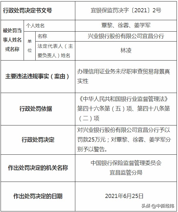 3 branches and 5 employees of Industrial Bank received fines, totaling